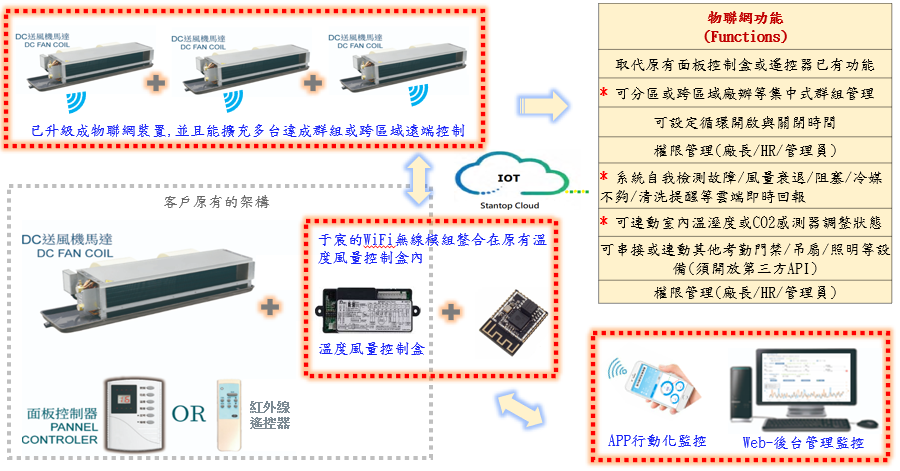 于宸科技｜HVAC暖通空調WiFi方案