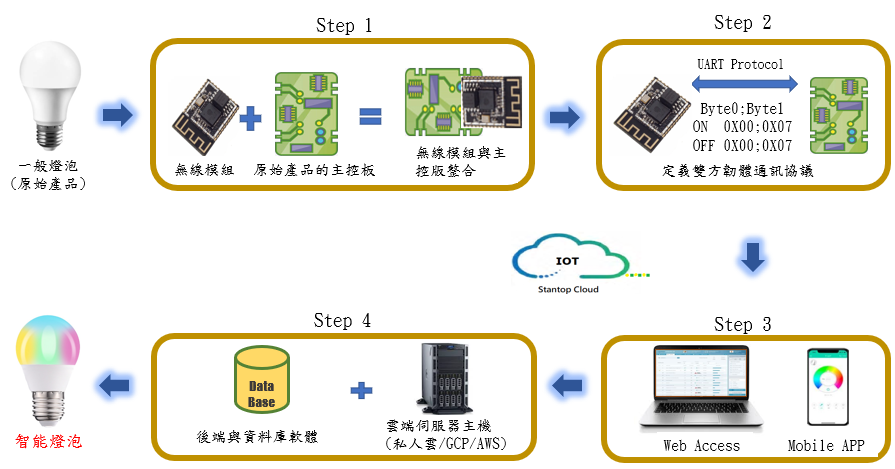 于宸科技一站式物聯網整合服務