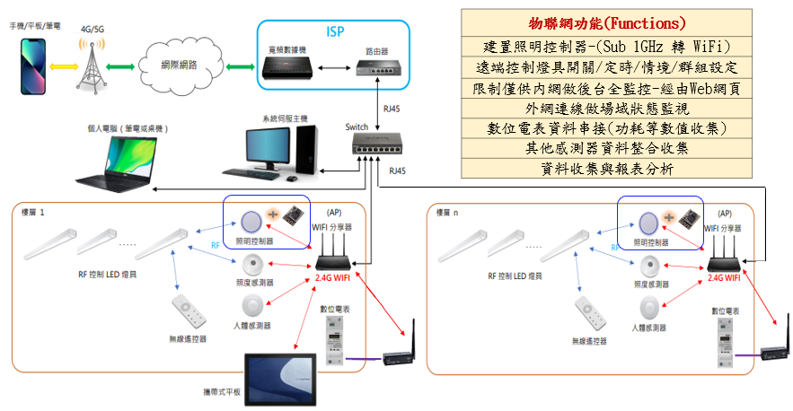 于宸科技智慧場域－停車場照明控制物聯網