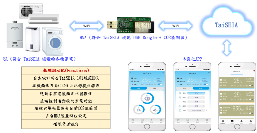 于宸科技－WiFi-USB Dongle＋CO₂感測智慧家庭應用