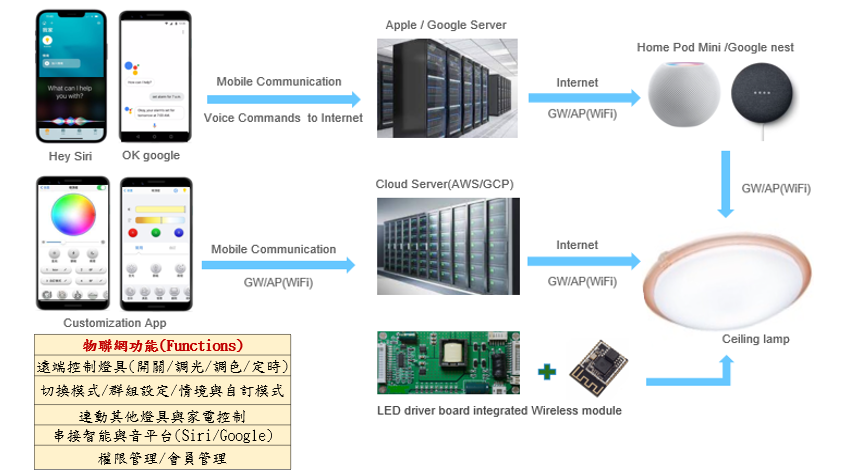 于宸科技｜智慧家庭韌體整合 WiFi 吸頂燈語音控制案例